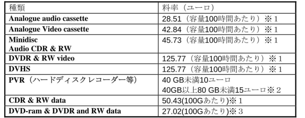 表  1  フランスにおけるメディアの補償金の料率 