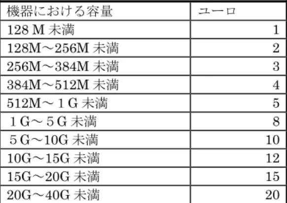 表  2 メモリー及びハードディスク搭載型音楽再生機器に対する補償金額（2006 年１月時点） 25 機器における容量  ユーロ  128 M 未満  1 128M ～ 256M 未満 2 256M～384M 未満  3 384M～512M 未満  4 512M ～１ G 未満 5 １G～５G 未満  8 ５G～10G 未満  10 10G～15G 未満  12 15G～20G 未満  15 20G ～ 40G 未満 20