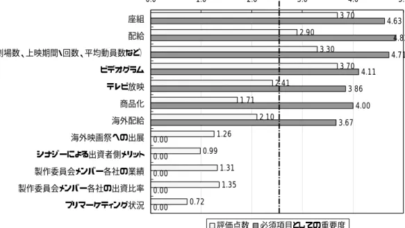 図  3 各要素の評価点数と必須項目としての重要度（邦画実写：流通計画）  （４）プロモーション計画 ①広告宣伝費  広告宣伝費の評価においては、まず戦略から導かれたものとなっていることが重要とな る。広告宣伝においては、明確にターゲットを定め、効果に見合ったコストをかけること が必要である（新聞広告は出さず、街頭看板でアピールする、女性誌の映画特集枠に掲載 してもらうために独占取材してもらう等）。   近年の邦画人気を前提とすると、宣伝費の負担が比較的小さく、観客を動員できる邦画 は、洋画に比べ収益性が高