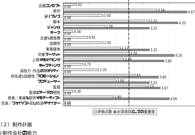 図  9 各要素の評価点数と必須項目としての重要度（邦画劇場アニメ：企画内容）  （２）制作計画 ①制作会社の能力  制作会社の能力は重要な評価要素となっている。制作会社によっては、能力というより も知名度が重要となる場合がある。   制作会社の能力の評価においては、優秀なスタッフを多く抱えている制作会社かどうか が重要となる。  ②制作費  制作費は重要な評価要素となっている。アニメ作品の場合、制作費の多寡には様々なケ ースがある。   制作費の評価においては、作品のクオリティと回収のバランスを勘案した適