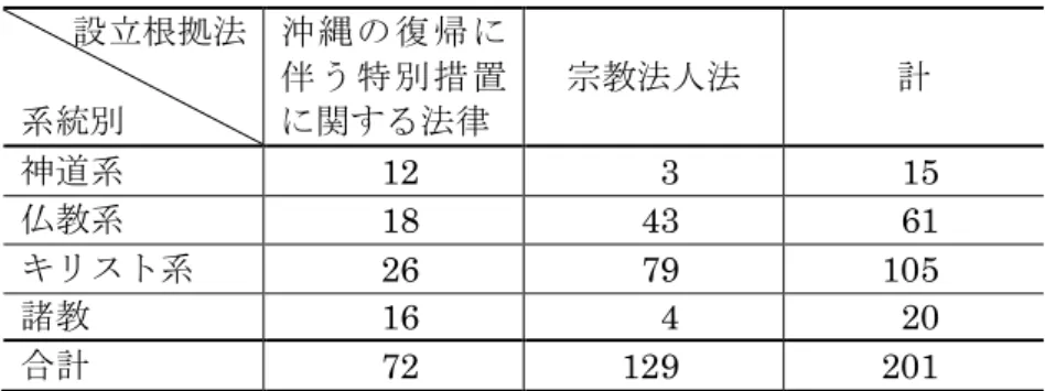 表 4 設立根拠法による系統別宗教法人数 設立根拠法 系統別 沖縄の 復帰 に伴う特 別措 置に関する法律 宗教法人法 計 神道系 12 3 15 仏教系 18 43 61 キリスト系 26 79 105 諸教 16 4 20 合計 72 129 201 ４ 沖縄県における宗務行政 沖縄県における宗教法人行政は，総務部総務私学課私学・法人班で所管しており， 班長のほか，主幹1名，主査5名，主任3名の計10名で構成されている。班の主な業務は， 宗教法人行政のほか，私学振興，公益法人に関すること等であり宗教法人