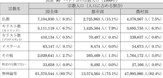図表  91  主な宗教のベトナムの宗教人口（2009年）  宗教名  宗教人口（人口に占める割合）  国全体 都市部  農村部  仏教  6,802,318 人（  7.9%）  2,998,666 人（11.8%）  3,813,652 人（  6.3%）  キリスト教  （カトリック）  5,677,086 人（  6.6%）  1,776,694 人（  7.0%）  3,900,392 人（  6.5%）  キリスト教  （プロテスタント）  734,168 人（  0.9%）  93,241 人