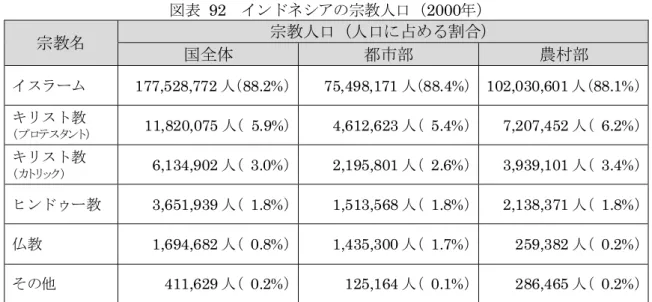 図表  94  インドの宗教人口（2001年）  宗教名  人口に占める割合  国全体 都市部  農村部  ヒンドゥー教  827,578,868 人（80.5%）  216,315,573 人（75.6%）  611,263,295 人（82.3%）  イスラーム  138,188,240 人（13.4%）  49,393,496 人（17.3%）  88,794,744 人（12.0%）  キリスト教  24,080,016 人（  2.3%）  8,186,058 人（  2.9%）  15,893,