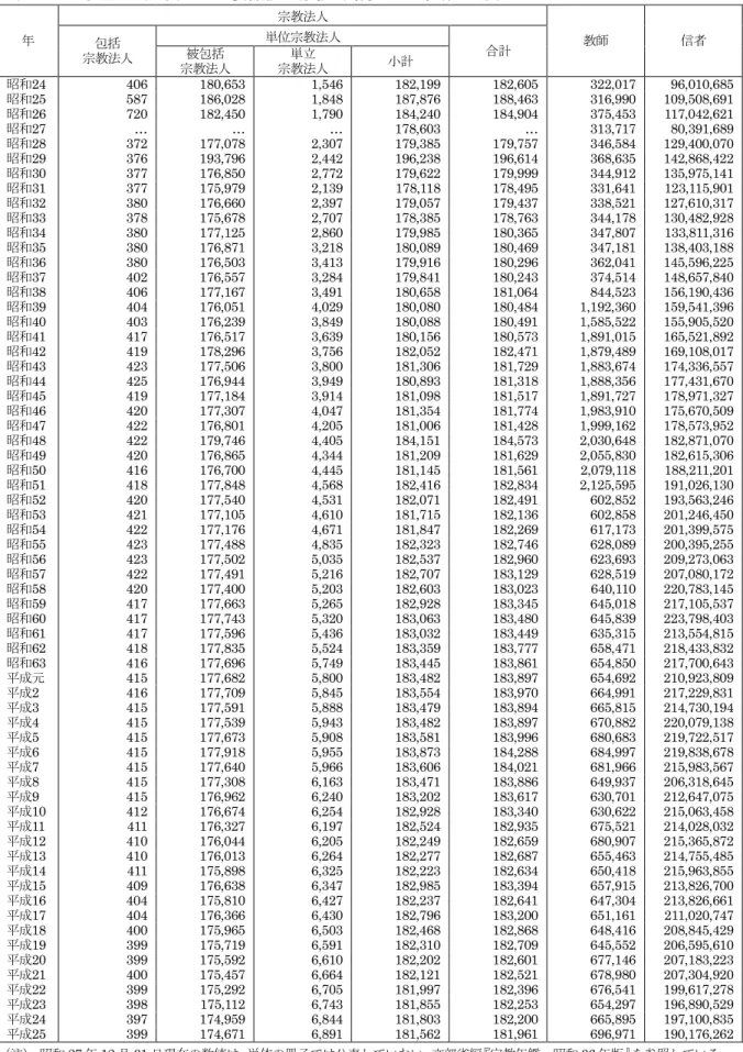 表 1-1  宗教法人に関する主要数値の推移（昭和 24～平成 25 年）  各年 12 月 31 日現在 年 宗教法人 教師 信者 包括 宗教法人 単位宗教法人 合計被包括 宗教法人 単立 宗教法人 小計 昭和 24  406  180,653  1,546  182,199  182,605  322,017  96,010,685  昭和 25  587  186,028  1,848  187,876  188,463  316,990  109,508,691  昭和 26  720  182,4