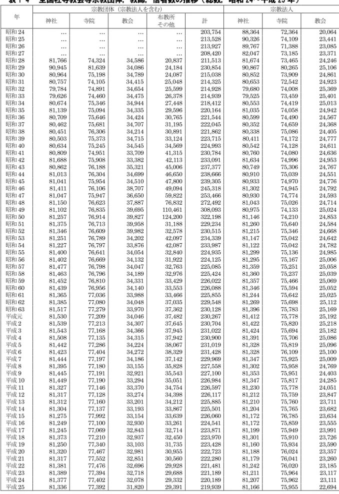 表 1-4  全国社寺教会等宗教団体，教師，信者数の推移（総数，昭和 24～平成 25 年）  年 宗教団体（宗教法人を含む） 宗教法人 神社 寺院 教会 布教所 その他 計 神社 寺院 教会 昭和 24  …  …  …  …  203,754  88,364  72,364  20,064  昭和 25  …  …  …  …  213,528  90,326  74,109  23,441  昭和 26  …  …  …  …  213,927  89,767  71,388  23,085  昭和 