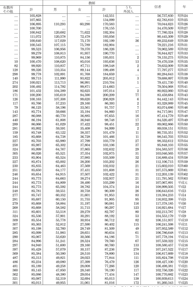 表 1-4 全国社寺教会等宗教団体，教師，信者数の推移（総数，昭和 23～平  各年 12 月 31 日現在 教師 信者 年 布教所 その他 計 男 女 計 うち 外国人 …  105,828  …  …  142,551  …  56,737,830  昭和 24  …  107,865  …  …  134,099  …  62,783,810  昭和 25  …  106,895  110,293  60,290  170,583  …  70,044,623  昭和 26  …  100,700  