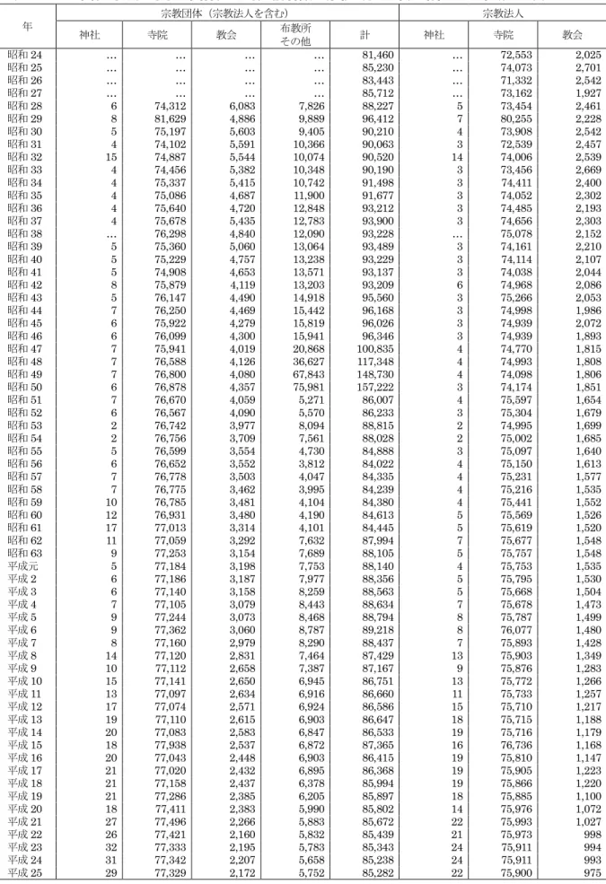表 1-6  全国社寺教会等宗教団体，教師，信者数の推移（仏教系，昭和 24～平成 25 年）  年 宗教団体（宗教法人を含む） 宗教法人 神社 寺院 教会 布教所 その他 計 神社 寺院 教会 昭和 24  …  …  …  …  81,460  …  72,553  2,025  昭和 25  …  …  …  …  85,230  …  74,073  2,701  昭和 26  …  …  …  …  83,443  …  71,332  2,542  昭和 27  …  …  …  …  85,7