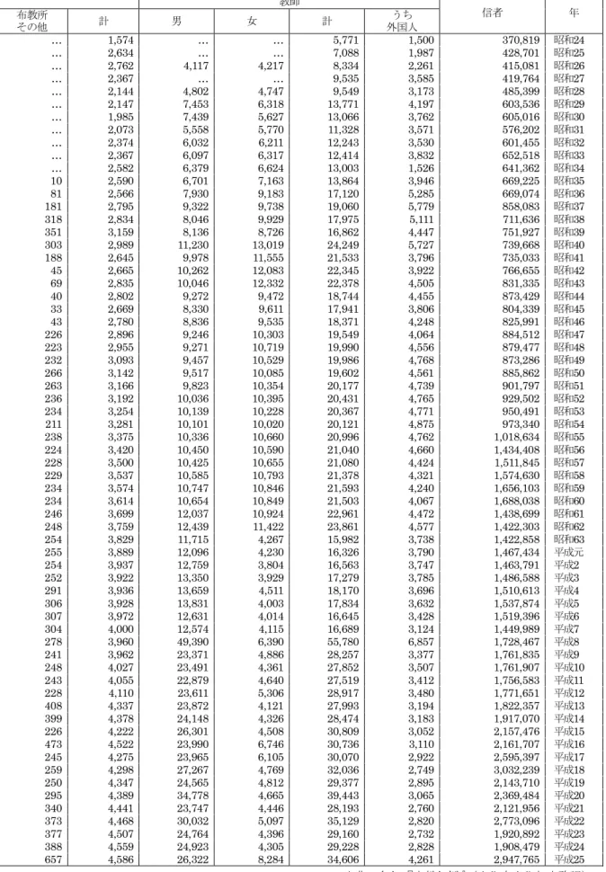 表 1-4 全国社寺教会等宗教団体，教師，信者数の推移（総数，昭和 23 ～平成 24 各年 12 月 31 日現在 教師 信者 年 布教所 その他 計 男 女 計 うち 外国人 …  1,574  …  …  5,771  1,500  370,819  昭和 24  …  2,634  …  …  7,088  1,987  428,701  昭和 25  …  2,762  4,117  4,217  8,334  2,261  415,081  昭和 26  …  2,367  …  …  9,53