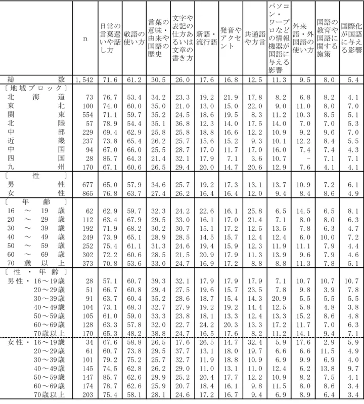 表 1  関心がある点（地域ブロック別，性別，年齢別，性・年齢別）  (%) ｎ 日常の言葉遣 いや話 し方 敬語の使い方 言葉の意味・由来や国語の 歴史 文字や表記の仕方あるいは文章の 書き方 新語・流行語 発音やアクセント 共通語や方言 パソコン・ワープロなどの情報機器が国語に 与える 影響 外来 語・外国語の使い方 国語の教育や国語に関する施策 国際化が国語に与える影響 1,542 71.6 61.2 30.5 26.0 17.6 16.8 12.5 11.3 9.5 8.0 5.4 73 76.7 