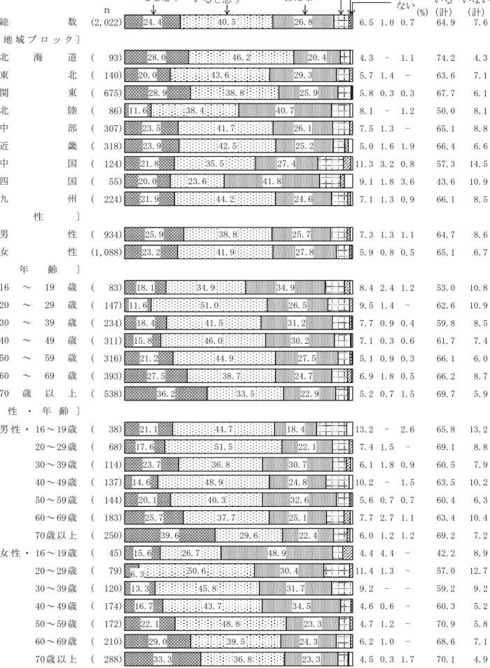 図 2  日本語を大切にしているか（地域ブロック別，性別，年齢別，性・年齢別）  　 (2,022) 6.5 1.0 0.7 64.9 7.6 (   93) 4.3 -  1.1 74.2 4.3 (  140) 5.7 1.4 -  63.6 7.1 (  675) 5.8 0.3 0.3 67.7 6.1 (   86) 8.1 -  1.2 50.0 8.1 (  307) 7.5 1.3 -  65.1 8.8 (  318) 5.0 1.6 1.9 66.4 6.6 (  124) 11.3 3