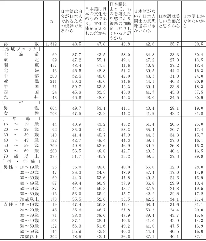 表 2  日本語を大切にしている理由（地域ブロック別，性別，年齢別，性・年齢別）  (%) ｎ 日本語は自分が日本人であるため の根幹であ るから 日本語は日本の文化そのものであり，文化全体を支える ものだから 日本語に よって，ものを考えたり感じたり善悪の判断をしたりしていると思 うから 日本語がないと日本人同士の意思疎通ができないから 日本語は美しい言葉だと思うから 日本語しかできないから 1,312 48.5 47.8 42.8 42.6 35.7 20.5 69 37.7 43.5 58.0 34.