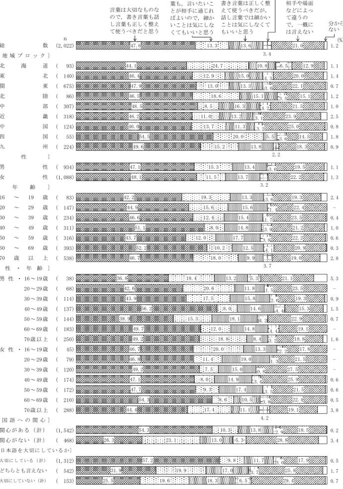図 3  書き言葉と話し言葉についての意識（地域ブロック別，性別，年齢別，性・年齢別，  国語への関心別，日本語を大切にしているか別）  　 (2,022) 1.2 (   93) 1.1 (  140) 1.4 (  675) 0.7 (   86) 1.2 (  307) 1.0 (  318) 2.5 (  124) 0.8 (   55) 1.8 (  224) 0.9 (  934) 1.1 (1,088) 1.3 (   83) 2.4 (  147) -  (  234) 0.4 (  311