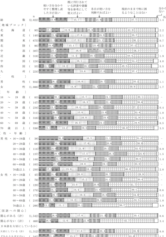 図 6  符号の使い方についての考え（地域ブロック別，性別，年齢別，性・年齢別，国語への関心別，  日本語を大切にしているか別）  　 (2,022) 1.4 (   93) 2.2 (  140) 2.1 (  675) 0.7 (   86) 2.3 (  307) -  (  318) 1.9 (  124) 4.0 (   55) 5.5 (  224) 1.3 (  934) 1.1 (1,088) 1.7 (   83) -  (  147) -  (  234) 0.4 (  311) 1.0