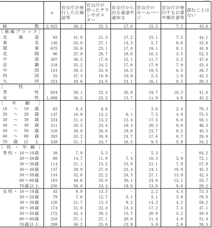 表 5  官公庁などの文書で読むことがあるもの（地域ブロック別，性別，年齢別，性・年齢別）  (%) ｎ 官公庁が発行した広報 誌等 官公庁が 作ったチラシやポス ター 官公庁から出る通達や通知文 官公庁の ホームページ 官公庁が発行する白書や報告書等 読むことはない 2,022 38.2 23.3 17.0 15.5 7.2 43.6 93 41.9 21.5 17.2 15.1 7.5 44.1 140 55.0 27.1 14.3 5.7 8.6 33.6 675 35.9 23.1 17.0 18.