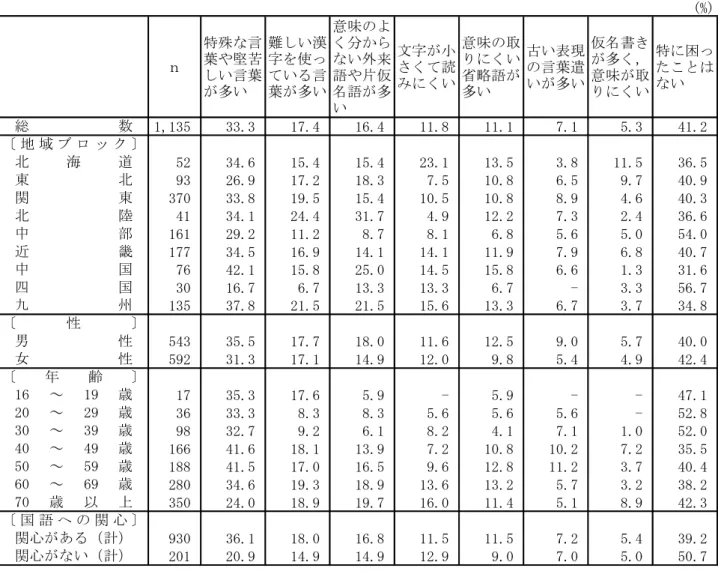 表 6  官公庁などが示す文書を読んでいて困ったこと（地域ブロック別，性別，年齢別，  国語への関心別）  (%) ｎ 特殊な言葉や堅苦 しい言葉 が多い 難しい漢字を使っている言葉が多い 意味のよく分からない外来語や片仮名語が多 い 文字が小さくて読みにくい 意味の取りにくい省略語が多い 古い表現の言葉遣いが多い 仮名書きが多く，意味が取りにくい 特に困ったことはない 1,135 33.3 17.4 16.4 11.8 11.1 7.1 5.3 41.2 52 34.6 15.4 15.4 23.1 13