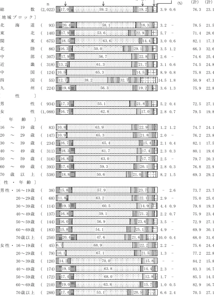 図 1  国語への関心（地域ブロック別，性別，年齢別，性・年齢別）  　 (2,022) 3.9 0.6 76.3 23.1 (   93) 3.2 -  78.5 21.5 (  140) 5.7 -  71.4 28.6 (  675) 3.0 0.6 82.1 17.3 (   86) 3.5 1.2 66.3 32.6 (  307) 2.6 -  74.6 25.4 (  318) 3.1 0.6 74.5 24.8 (  124) 8.9 0.8 75.8 23.4 (   55) 14.5 1