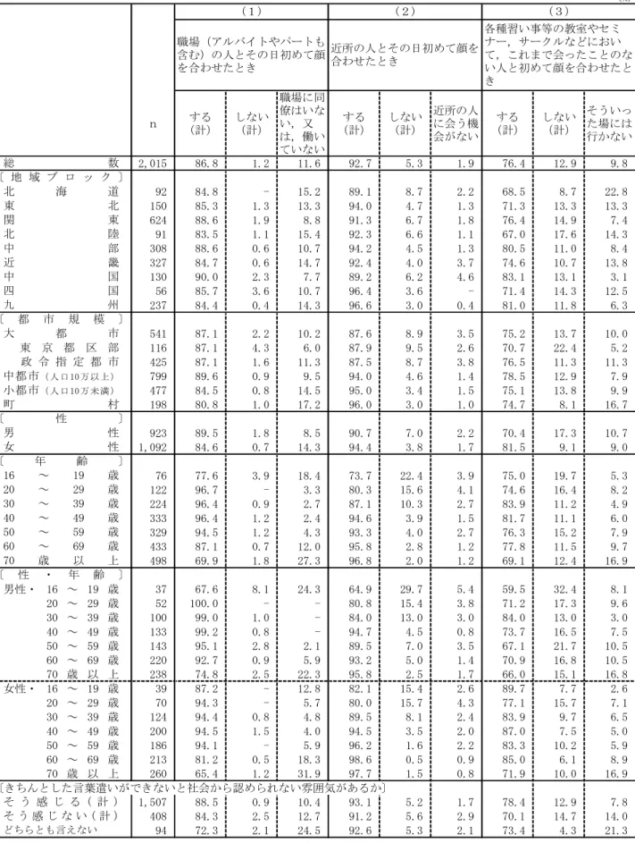 表 4  挨拶をするか（地域ブロック別，都市規模別，性別，年齢別，性・年齢別，  きちんとした言葉遣いができないと社会から認められない雰囲気があるか別）  (%) ｎ する （計） しない（計） 職場に同僚はいない，又 は，働い ていない する （計） しない（計） 近所の人に会う機会がない する （計） しない（計） そういった場には行かない 2,015 86.8 1.2 11.6 92.7 5.3 1.9 76.4 12.9 9.8 92 84.8 -  15.2 89.1 8.7 2.2 68.5 8