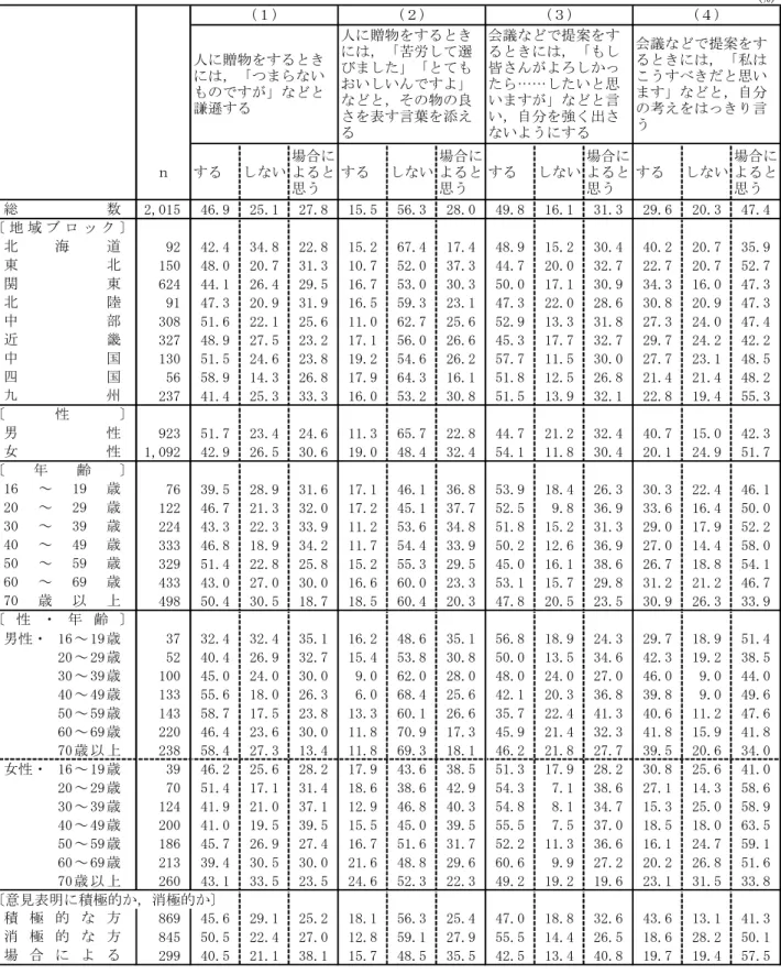 表 12  ふだんの言い回し  （地域ブロック別，性別，年齢別，性・年齢別，意見表明に積極的か，消極的か別）  (%) ｎ する しない 場合によると 思う する しない 場合によると思う する しない 場合によると思う する しない 場合によると思う 2,015 46.9 25.1 27.8 15.5 56.3 28.0 49.8 16.1 31.3 29.6 20.3 47.4 92 42.4 34.8 22.8 15.2 67.4 17.4 48.9 15.2 30.4 40.2 20.7 35.9 
