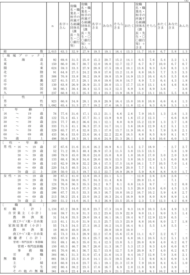 表 13  相手の呼び方（地域ブロック別，性別，年齢別，性・年齢別，職業別）  (%) ｎ 名字＋ さん 役職 名・職業名・相手の所属する組織団体名 （課 長・先 生・○ ○銀行 等） 役職 名・職業名・相手の所属する組織団体名（課長・先生・○○銀行等）＋ さん 名字＋さま あなた そちらさま おたく 役職 名・職業名・相手の所属する組織団体名（課長・先生・○○銀行等）＋さま そちら おたくさま あなたさま あんた 2,015 63.3 32.9 27.9 19.5 19.1 16.4 13.3 11.7 