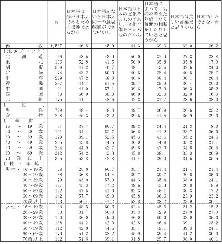 表 1  日本語を大切にしている理由（地域ブロック別，性別，年齢別，性・年齢別）  (%) ｎ 日本語は自分が日本人であるため の根幹であ るから 日本語がないと日本人同士の意思疎通ができないから 日本語は日本の文化そのものであり，文化全体を支える ものだから 日本語に よって，ものを考えたり感じたり善悪の判断をしたりしていると思 うから 日本語は美しい言葉だと思うから 日本語しかできないから 1,537 46.8 45.9 44.3 39.3 32.0 26.2 66 48.5 43.9 50.0 37.