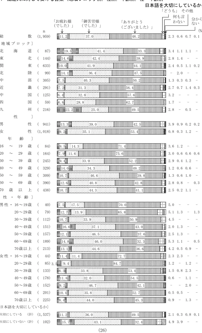 図 4  配達人に対して掛ける言葉（地域ブロック別，性別，年齢別，性・年齢別  日本語を大切にしているか別）  　 (1,959) 2.3 0.6 0.7 0.1 (   87) 3.4 1.1 1.1 -  (  144) 2.8 1.4 -  -  (  633) 2.4 0.5 1.1 0.2 (   99) -  2.0 -  -  (  305) 1.3 0.3 0.3 -  (  291) 2.7 0.7 1.4 0.3 (  125) 3.2 -  -  -  (   59) 1.7 -  -