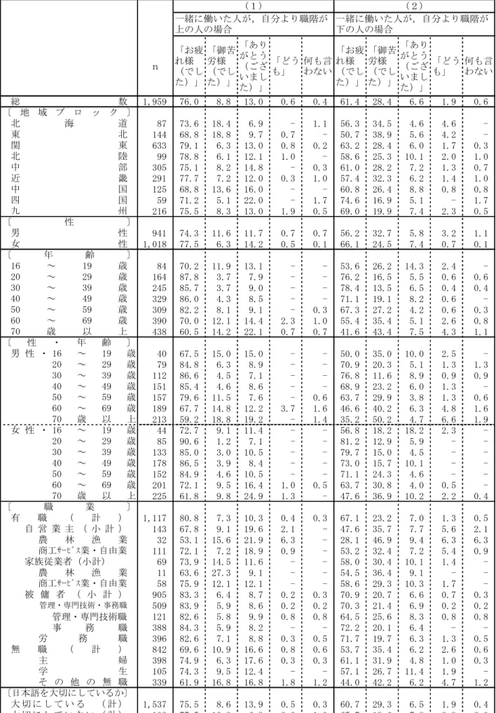表 7  仕事後に掛ける言葉  （地域ブロック別，性別，年齢別，性・年齢別，職業別，日本語を大切にしているか別）  (%) ｎ 「お疲れ様 （でし た）」 「御苦労様（でした）」 「ありがとう（ございまし た）」 「どうも」 何も言わない 「お疲れ様（でした）」 「御苦労様（でした）」 「ありがとう（ございました）」 「どうも」 何も言わない 1,959 76.0 8.8 13.0 0.6 0.4 61.4 28.4 6.6 1.9 0.6 87 73.6 18.4 6.9 -  1.1 56.3 34.5