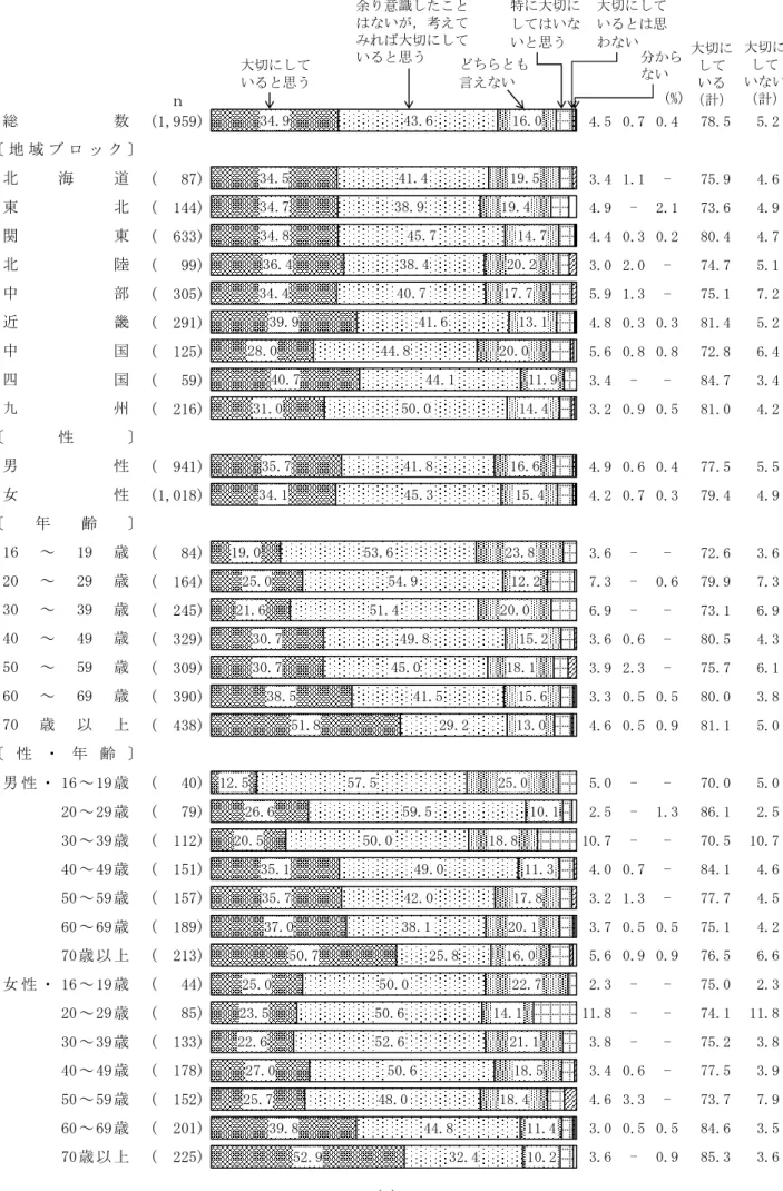 図 1  日本語を大切にしているか（地域ブロック別，性別，年齢別，性・年齢別）  　 (1,959) 4.5 0.7 0.4 78.5 5.2 (   87) 3.4 1.1 -  75.9 4.6 (  144) 4.9 -  2.1 73.6 4.9 (  633) 4.4 0.3 0.2 80.4 4.7 (   99) 3.0 2.0 -  74.7 5.1 (  305) 5.9 1.3 -  75.1 7.2 (  291) 4.8 0.3 0.3 81.4 5.2 (  125) 5.6 0.