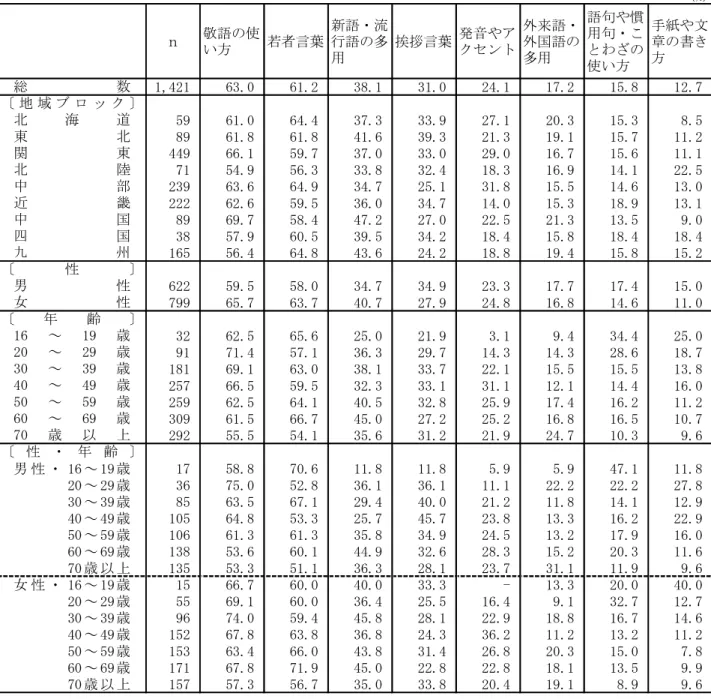 表 1  乱れていると思う点（地域ブロック別，性別，年齢別，性・年齢別）  (%) ｎ 敬語の使 い方 若者言葉 新語・流行語の多 用 挨拶言葉 発音やアクセント 外来語・外国語の多用 語句や慣用句・ことわざの 使い方 手紙や文章の書き方 1,421 63.0 61.2 38.1 31.0 24.1 17.2 15.8 12.7 59 61.0 64.4 37.3 33.9 27.1 20.3 15.3 8.5 89 61.8 61.8 41.6 39.3 21.3 19.1 15.7 11.2 449 6