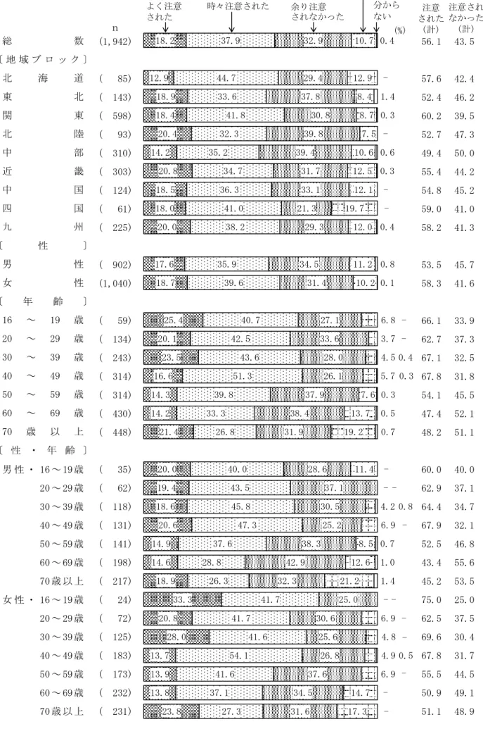 図 2  家庭での言葉のしつけ（地域ブロック別，性別，年齢別，性・年齢別）  　 (1,942) 56.1 43.5 (   85) 57.6 42.4 (  143) 52.4 46.2 (  598) 60.2 39.5 (   93) 52.7 47.3 (  310) 49.4 50.0 (  303) 55.4 44.2 (  124) 54.8 45.2 (   61) 59.0 41.0 (  225) 58.2 41.3 (  902) 53.5 45.7 (1,040) 58.3 41.6