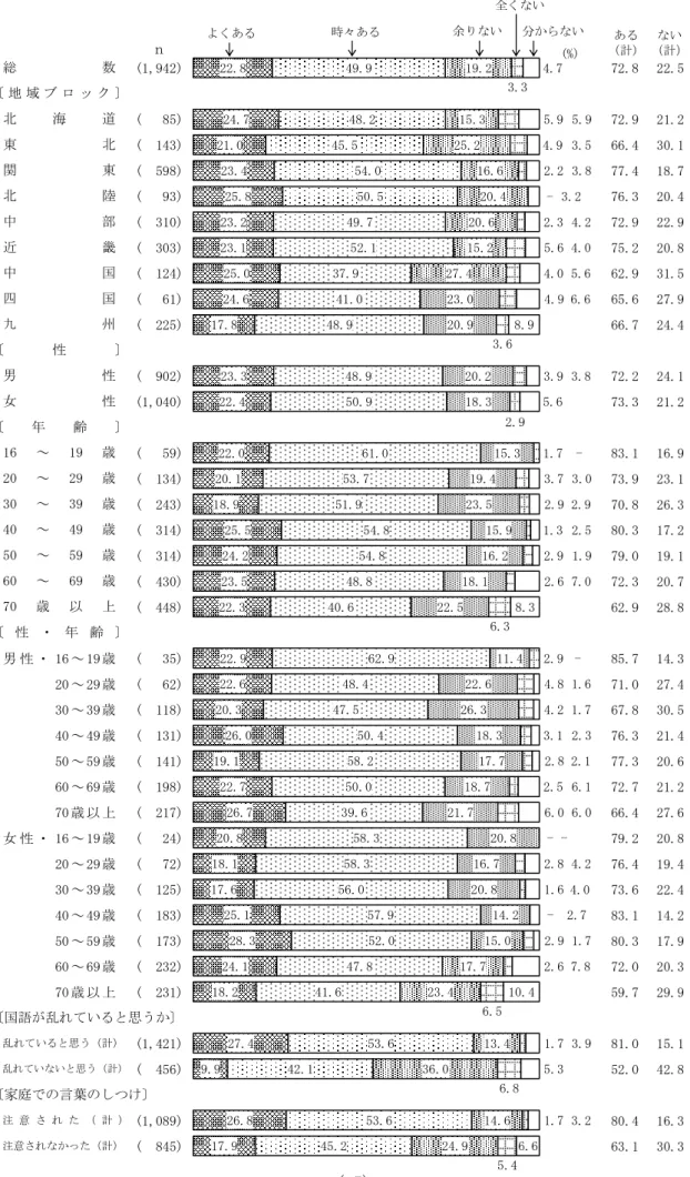 図 4  中学生・高校生の言葉遣いの乱れ（地域ブロック別，性別，年齢別，性・年齢別，  国語が乱れていると思うか別，家庭での言葉のしつけ別）  　 (1,942) 72.8 22.5 (   85) 72.9 21.2 (  143) 66.4 30.1 (  598) 77.4 18.7 (   93) 76.3 20.4 (  310) 72.9 22.9 (  303) 75.2 20.8 (  124) 62.9 31.5 (   61) 65.6 27.9 (  225) 66.7 24.4 ( 
