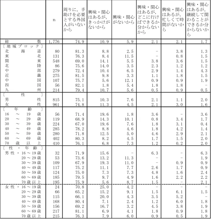 表 8  日本に在住する外国人に対して何もしていない理由  （地域ブロック別，性別，年齢別，性・年齢別）  (%) ｎ 周りに，手助けを必要とする外国 人がいない から 興味・関心はあるが，きっかけがないから 興味・関心がないから 興味・関心はあるが，どこに行けばできるか分からない から 興味・関心はあるが，忙しくて時間がないから 興味・関心はあるが，継続して関わることができるか分からないか ら 1,776 74.9 10.9 5.9 2.1 2.1 1.7 80 81.3 8.8 2.5 -  3.8 1