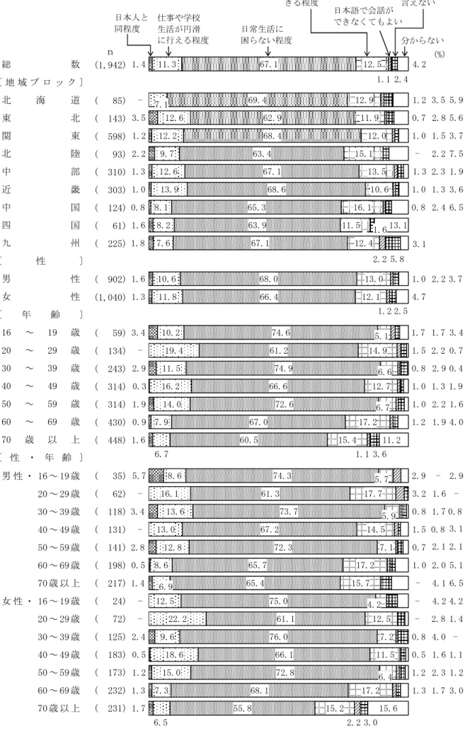 図 5  日本に在住する外国人はどの程度日本語の会話ができるのがいいか  （地域ブロック別，性別，年齢別，性・年齢別）  　 (1,942) (   85) (  143) (  598) (   93) (  310) (  303) (  124) (   61) (  225) (  902) (1,040) (   59) (  134) (  243) (  314) (  314) (  430) (  448) 男 性 ・ 16 ～ 19 歳 (   35) 20 ～ 29 歳 (   62)