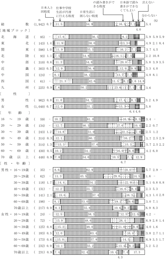 図 6  日本に在住する外国人はどの程度日本語の読み書きができるのがいいか  （地域ブロック別，性別，年齢別，性・年齢別）  　 (1,942) (   85) (  143) (  598) (   93) (  310) (  303) (  124) (   61) (  225) (  902) (1,040) (   59) (  134) (  243) (  314) (  314) (  430) (  448) 男 性 ・ 16 ～ 19 歳 (   35) 20 ～ 29 歳 (   6