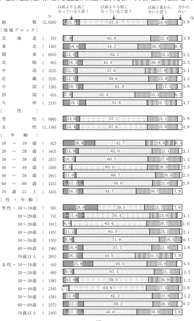 図 2  言葉や言葉の使い方に関する社会全体の知識や能力（地域ブロック別，性別，年齢別，性・年齢別） 　 (2,028) (   76) (  156) (  653) (   92) (  323) (  324) (  126) (   63) (  215) (  890) (1,138) (   82) (  163) (  257) (  359) (  291) (  433) (  443) 男 性 ・ 16 ～ 19 歳 (   38) 20 ～ 29 歳 (   74) 30 ～ 39 歳