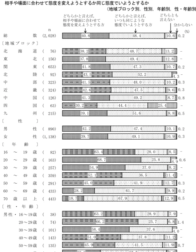 図 4  相手や場面に合わせて態度を変えようとするか同じ態度でいようとするか  （地域ブロック別，性別，年齢別，性・年齢別）  　 (2,028) (   76) (  156) (  653) (   92) (  323) (  324) (  126) (   63) (  215) (  890) (1,138) (   82) (  163) (  257) (  359) (  291) (  433) (  443) 男 性 ・ 16 ～ 19 歳 (   38) 20 ～ 29 歳 (   