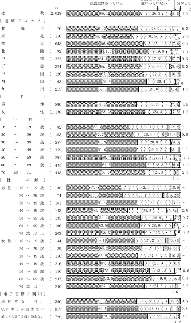 図 7  読書量の変化（地域ブロック別，性別，年齢別，性・年齢別，電子書籍の利用別）  　 (2,028) (   76) (  156) (  653) (   92) (  323) (  324) (  126) (   63) (  215) (  890) (1,138) (   82) (  163) (  257) (  359) (  291) (  433) (  443) 男 性 ・ 16 ～ 19 歳 (   38) 20 ～ 29 歳 (   74) 30 ～ 39 歳 (  101