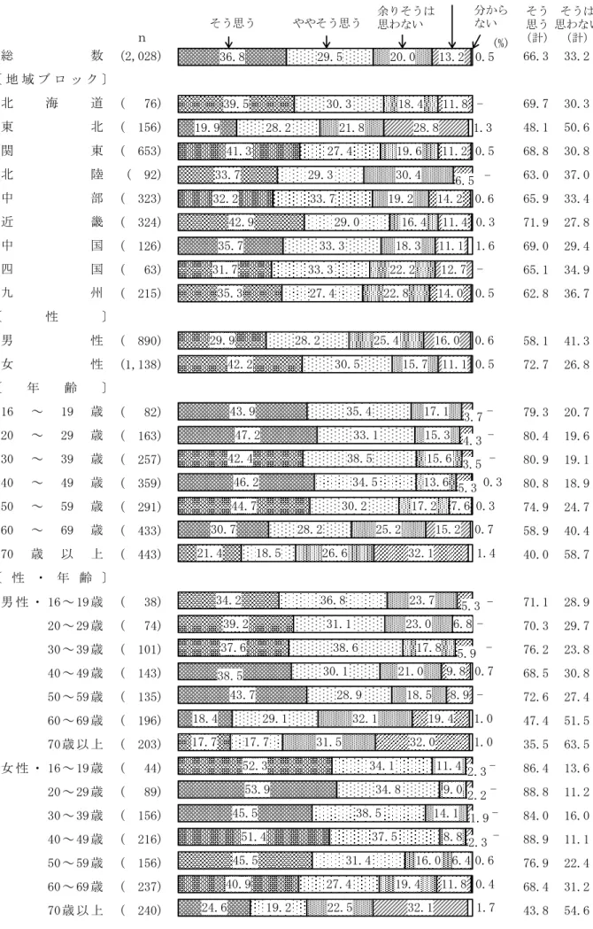 図 8  読書量を増やしたいと思うか（地域ブロック別，性別，年齢別，性・年齢別）  　 (2,028) 66.3 33.2 (   76) 69.7 30.3 (  156) 48.1 50.6 (  653) 68.8 30.8 (  92) 63.0 37.0 (  323) 65.9 33.4 (  324) 71.9 27.8 (  126) 69.0 29.4 (   63) 65.1 34.9 (  215) 62.8 36.7 (  890) 58.1 41.3 (1,138) 72.7 26
