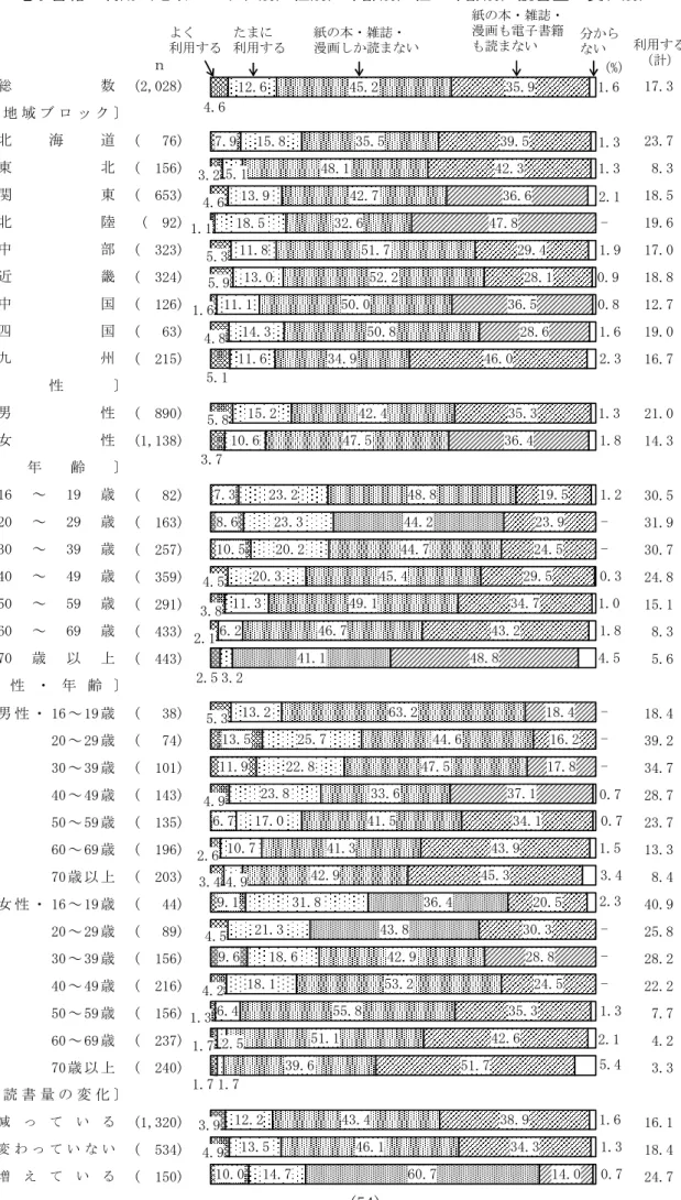 図 9  電子書籍の利用（地域ブロック別，性別，年齢別，性・年齢別，読書量の変化別）  　 (2,028) 17.3 (   76) 23.7 (  156) 8.3 (  653) 18.5 (  92) 19.6 (  323) 17.0 (  324) 18.8 (  126) 12.7 (   63) 19.0 (  215) 16.7 (  890) 21.0 (1,138) 14.3 (   82) 30.5 (  163) 31.9 (  257) 30.7 (  359) 24.8 (  2