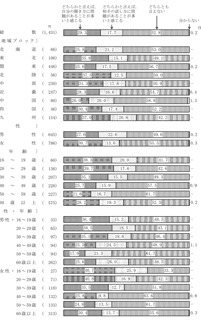 図 2  人の言いたいことが理解できなかった理由（地域ブロック別，性別，年齢別，性・年齢別）  　 (1,431) (   66) (  106) (  446) (   56) (  230) (  247) (   80) (   46) (  154) (  645) (  786) (   60) (  136) (  207) (  226) (  227) (  575) 男 性 ・ 16 ～ 19 歳 (   33) 20 ～ 29 歳 (   65) 30 ～ 39 歳 (   97) 40