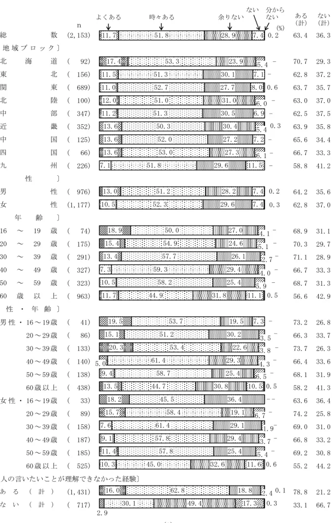 図 3  自分の言いたいことが伝わらなかった経験  （地域ブロック別，性別，年齢別，性・年齢別，人の言いたいことが理解できなかった経験別）  　 (2,153) 63.4 36.3 (   92) 70.7 29.3 (  156) 62.8 37.2 (  689) 63.7 35.7 (  100) 63.0 37.0 (  347) 62.5 37.5 (  352) 63.9 35.8 (  125) 65.6 34.4 (   66) 66.7 33.3 (  226) 58.8 41.2 (  