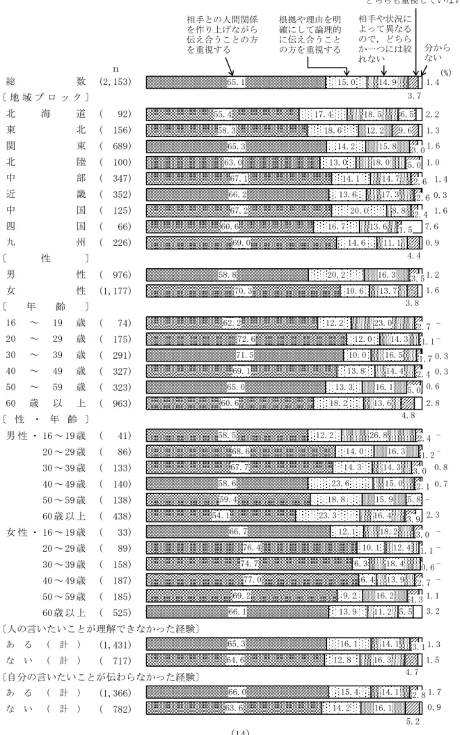 図 6  人とのコミュニケーションで重視すること（地域ブロック別，性別，年齢別，性・年齢別，  人の言いたいことが理解できなかった経験別，自分の言いたいことが伝わらなかった経験別）  　 (2,153) (   92) (  156) (  689) (  100) (  347) (  352) (  125) (   66) (  226) (  976) (1,177) (   74) (  175) (  291) (  327) (  323) (  963) 男 性 ・ 16 ～ 19 歳 ( 