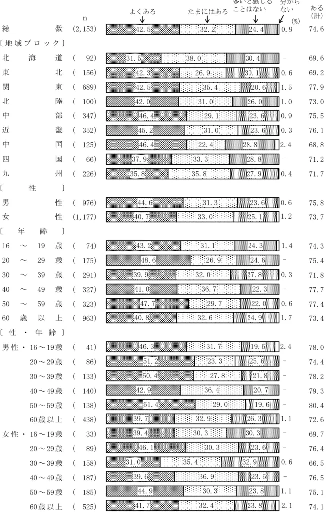 図 7  外来語や外国語などのカタカナ語の使用が多いと感じるか  （地域ブロック別，性別，年齢別，性・年齢別）  　 (2,153) 74.6 (   92) 69.6 (  156) 69.2 (  689) 77.9 (  100) 73.0 (  347) 75.5 (  352) 76.1 (  125) 68.8 (   66) 71.2 (  226) 71.7 (  976) 75.8 (1,177) 73.7 (   74) 74.3 (  175) 75.4 (  291) 71.8 ( 