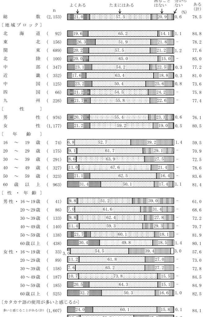図 8  外来語や外国語などのカタカナ語の意味が分からずに困ることがあるか  （地域ブロック別，性別，年齢別，性・年齢別，カタカナ語の使用が多いと感じるか別）  　 (2,153) 78.5 (   92) 84.8 (  156) 78.2 (  689) 77.6 (  100) 85.0 (  347) 77.2 (  352) 81.0 (  125) 73.6 (   66) 75.8 (  226) 77.4 (  976) 76.1 (1,177) 80.5 (   74) 59.5 (  1