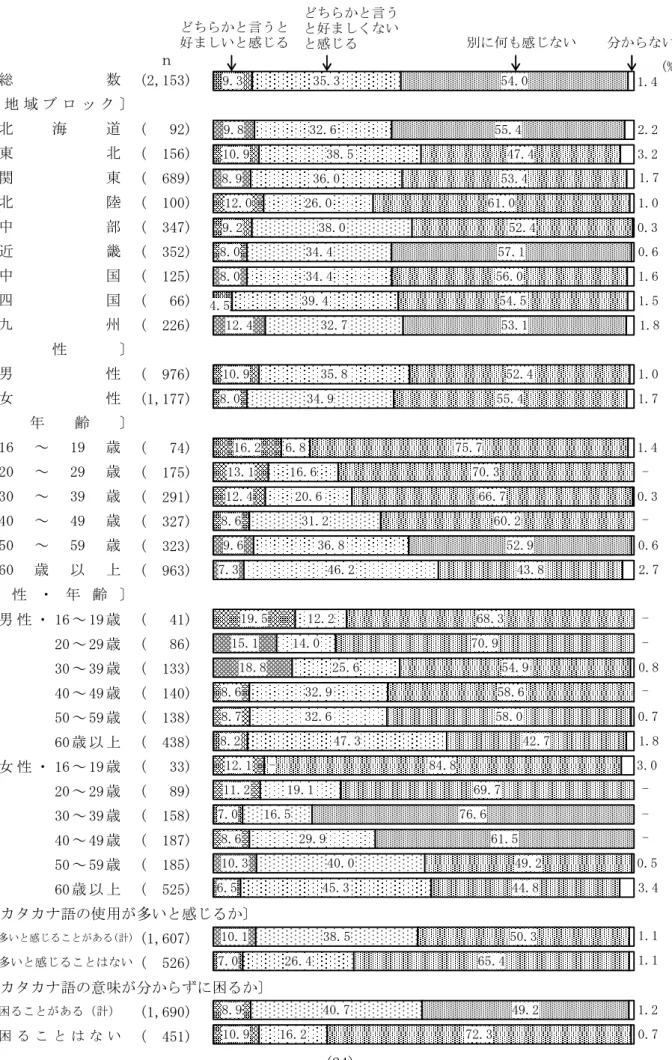 図 9  外来語や外国語などのカタカナ語の使用に対する印象（地域ブロック別，性別，年齢別，性・年齢別，  カタカナ語の使用が多いと感じるか別，カタカナ語の意味が分からずに困るか別）  　 (2,153) (   92) (  156) (  689) (  100) (  347) (  352) (  125) (   66) (  226) (  976) (1,177) (   74) (  175) (  291) (  327) (  323) (  963) 男 性 ・ 16 ～ 19 歳 ( 