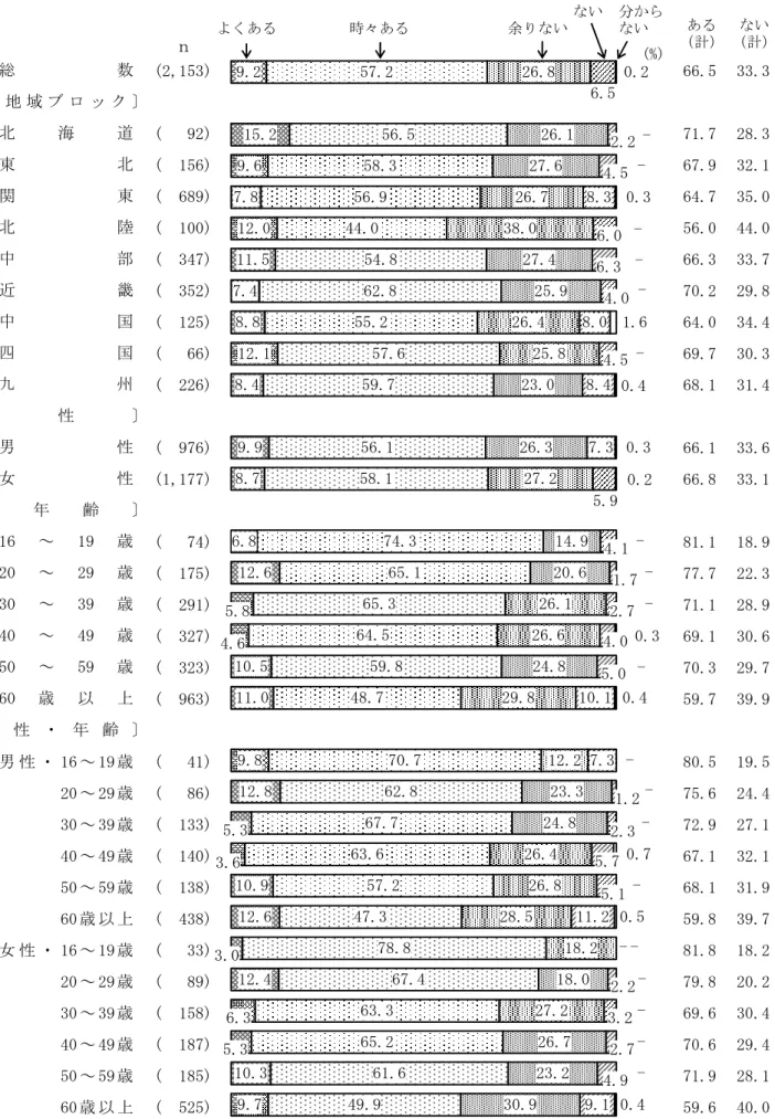 図 1  人の言いたいことが理解できなかった経験（地域ブロック別，性別，年齢別，性・年齢別）  　 (2,153) 66.5 33.3 (   92) 71.7 28.3 (  156) 67.9 32.1 (  689) 64.7 35.0 (  100) 56.0 44.0 (  347) 66.3 33.7 (  352) 70.2 29.8 (  125) 64.0 34.4 (   66) 69.7 30.3 (  226) 68.1 31.4 (  976) 66.1 33.6 (1,177) 