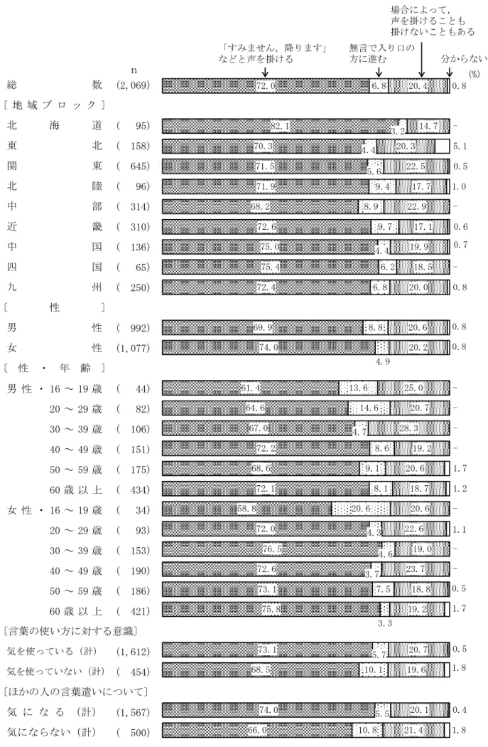 図 16  周囲への配慮 (２)混んだ電車を降りるとき，入り口の方にいる人に対して  （地域ブロック別，性別，性・年齢別，言葉の使い方に対する意識別，ほかの人の言葉遣いについて別） 　 (2,069) (   95) (  158) (  645) (   96) (  314) (  310) (  136) (   65) (  250) (  992) (1,077) 男 性 ・ 16 ～ 19 歳 (   44) 20 ～ 29 歳 (   82) 30 ～ 39 歳 (  106) 40 ～ 49