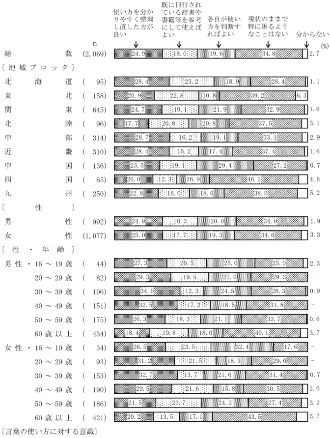 図 19  符号の使い方についての考え（地域ブロック別，性別，性・年齢別，  言葉の使い方に対する意識別，ほかの人の言葉遣いについて別）  　 (2,069) (   95) (  158) (  645) (   96) (  314) (  310) (  136) (   65) (  250) (  992) (1,077) 男 性 ・ 16 ～ 19 歳 (   44) 20 ～ 29 歳 (   82) 30 ～ 39 歳 (  106) 40 ～ 49 歳 (  151) 50 ～ 59 歳 