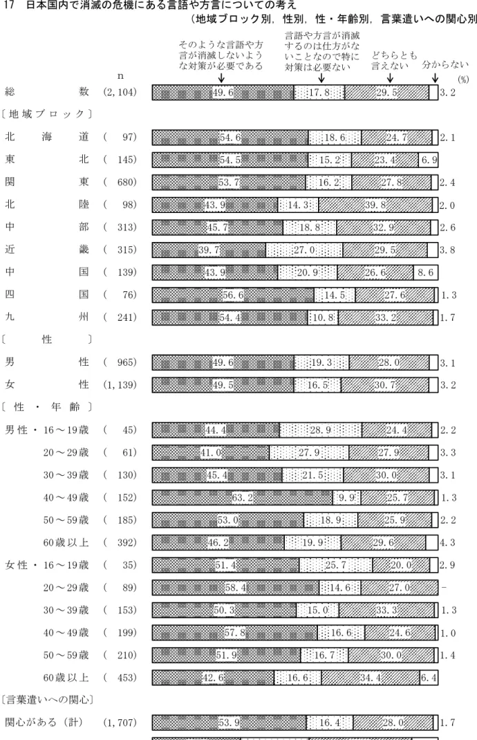 図 17  日本国内で消滅の危機にある言語や方言についての考え  （地域ブロック別，性別，性・年齢別，言葉遣いへの関心別）  　 (2,104) (   97) (  145) (  680) (   98) (  313) (  315) (  139) (   76) (  241) (  965) (1,139) 男 性 ・ 16 ～ 19 歳 (   45) 20 ～ 29 歳 (   61) 30 ～ 39 歳 (  130) 40 ～ 49 歳 (  152) 50 ～ 59 歳 (  185)