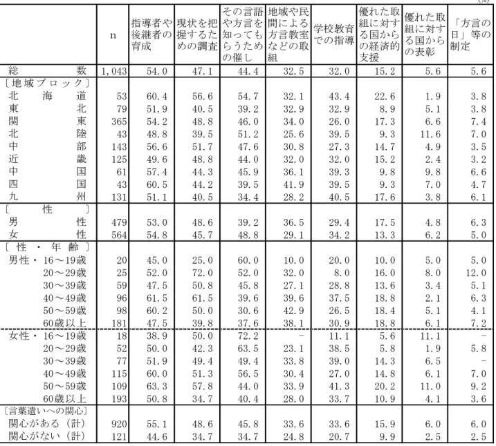 表 9  日本国内で消滅の危機にある言語や方言への対策  （地域ブロック別，性別，性・年齢別，言葉遣いへの関心別）  (%) ｎ 指導者や後継者の 育成 現状を把握するための調査 その言語や方言を知ってもらうため の催し 地域や民間による方言教室などの取組 学校教育での指導 優れた取組に対する国からの経済的支援 優れた取組に対する国からの表彰 「方言の日」等の制定 1,043 54.0 47.1 44.4 32.5 32.0 15.2 5.6 5.6 53 60.4 56.6 54.7 32.1 43.4 