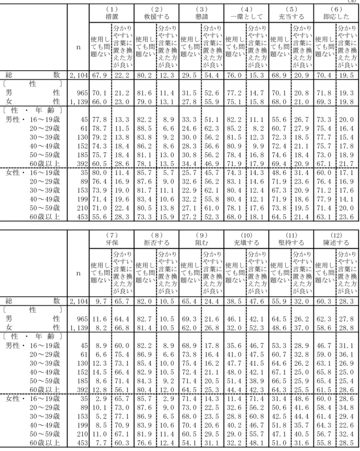 表 11  官公庁などの文書で使用する言葉としてのふさわしさ（性別，性・年齢別）  (%) ｎ 使用しても問 題ない 分かりやすい言葉に置き換 えた方 が良い 使用しても問題ない 分かりやすい言葉に置き換えた方が良い 使用しても問題ない 分かりやすい言葉に置き換えた方が良い 使用しても問題ない 分かりやすい言葉に置き換えた方が良い 使用しても問題ない 分かりやすい言葉に置き換えた方が良い 使用しても問題ない 分かりやすい言葉に置き換えた方が良い 2,104 67.9 22.2 80.2 12.3 29.5 